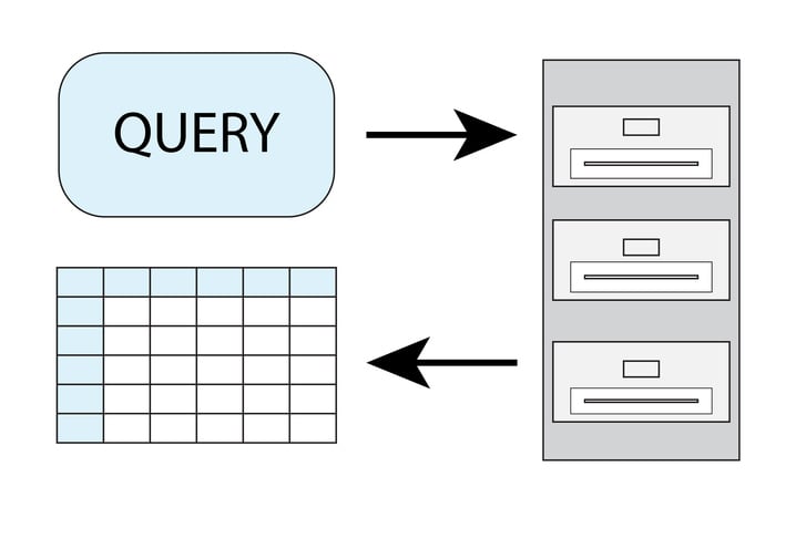 What is SQL good at?